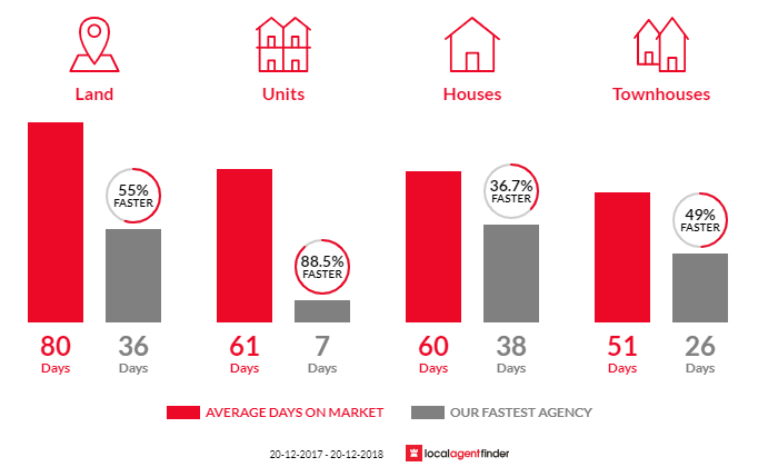 Average time to sell property in Picton, NSW 2571