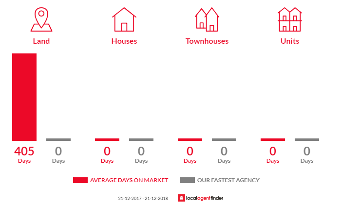 Average time to sell property in Picton, WA 6229