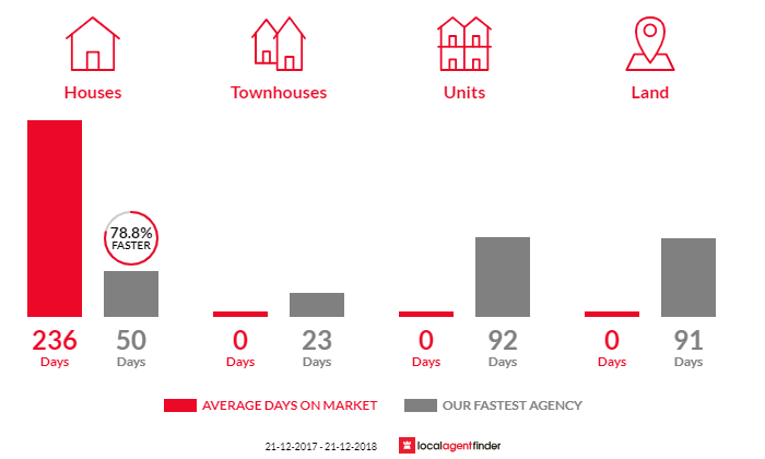Average time to sell property in Piesse Brook, WA 6076