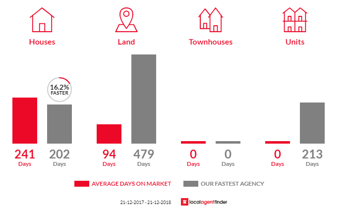 Average time to sell property in Pine Point, SA 5571