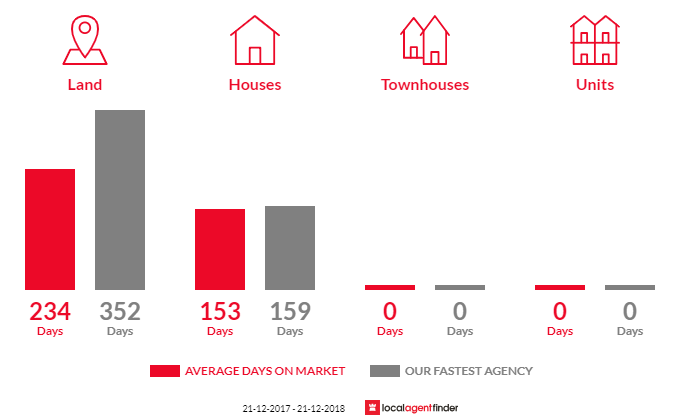 Average time to sell property in Pingelly, WA 6308
