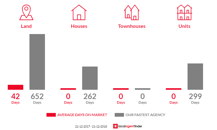 Average time to sell property in Pink Lake, WA 6450