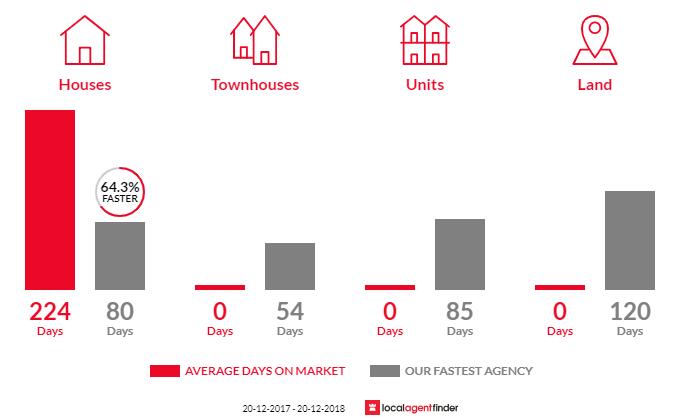 Average time to sell property in Pinnacles, QLD 4815