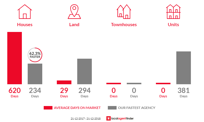 Average time to sell property in Pioneer, TAS 7264