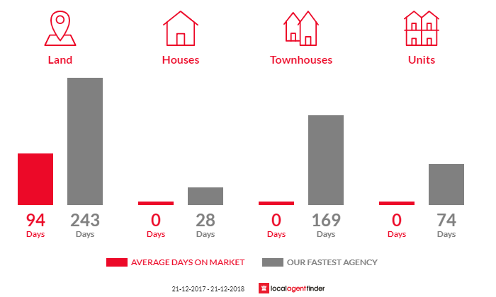 Average time to sell property in Pirron Yallock, VIC 3249