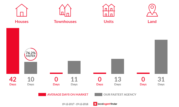 Average time to sell property in Pitnacree, NSW 2323