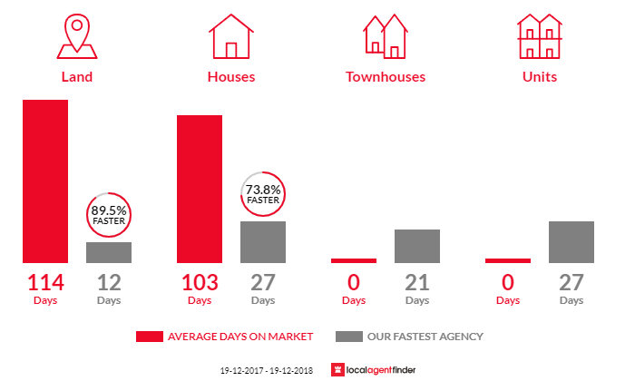 Average time to sell property in Pitt Town, NSW 2756
