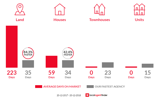 Average time to sell property in Pleasure Point, NSW 2172