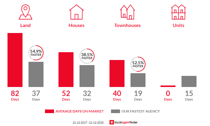 Average time to sell property in Plumpton, VIC 3335