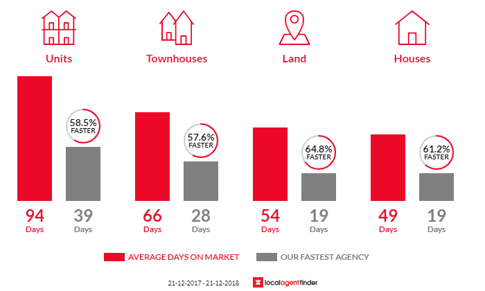 Average time to sell property in Plympton, SA 5038