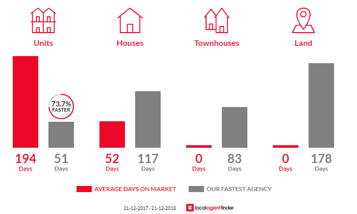 Average time to sell property in Poatina, TAS 7302