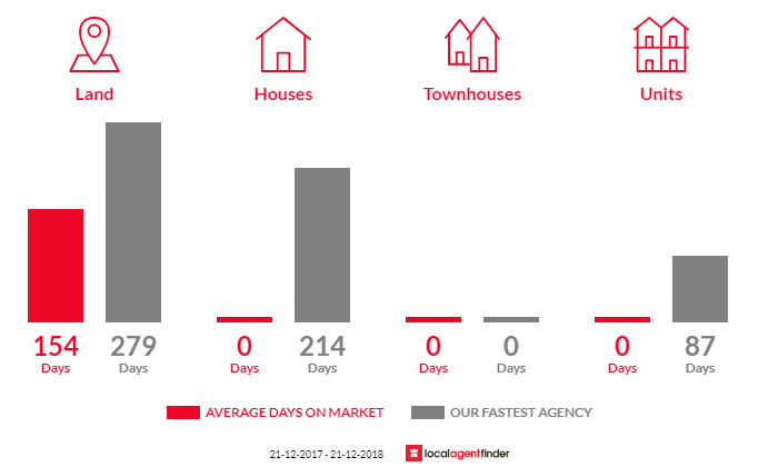 Average time to sell property in Point Boston, SA 5607