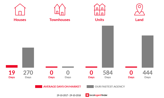 Average time to sell property in Point Pass, SA 5374