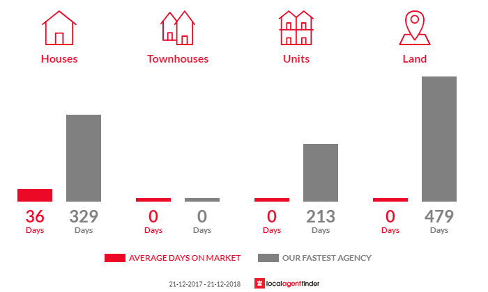 Average time to sell property in Point Souttar, SA 5577