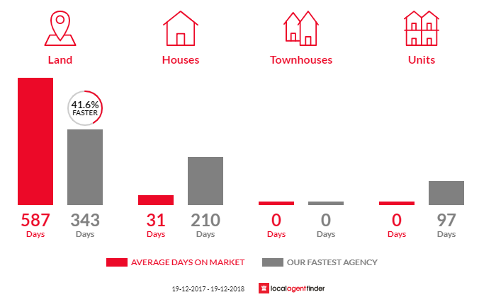 Average time to sell property in Pomona, NSW 2648