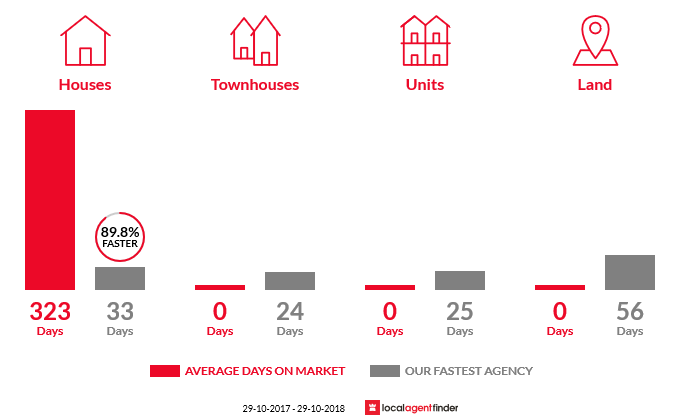 Average time to sell property in Pontypool, TAS 7190