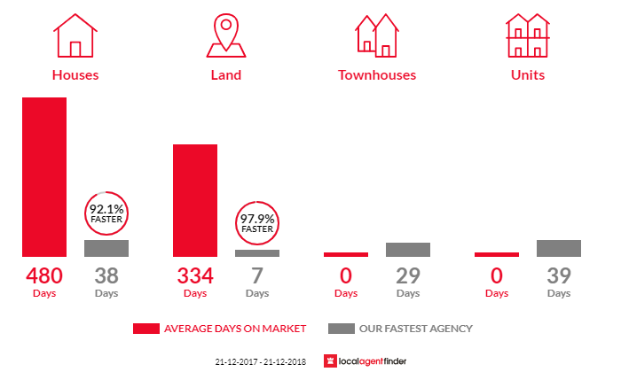 Average time to sell property in Poona, QLD 4650