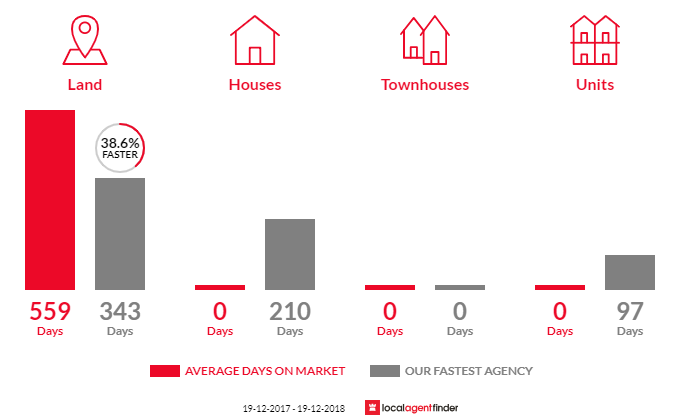 Average time to sell property in Pooncarie, NSW 2648