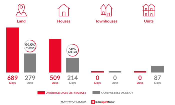 Average time to sell property in Poonindie, SA 5607