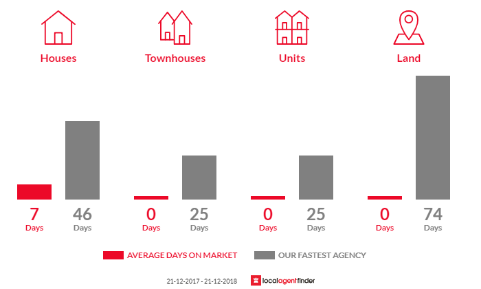 Average time to sell property in Poowong East, VIC 3988