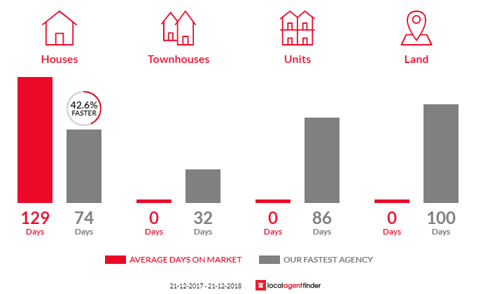 Average time to sell property in Port Albany, WA 6330