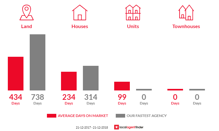 Average time to sell property in Port Augusta, SA 5700