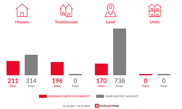 Average time to sell property in Port Augusta West, SA 5700