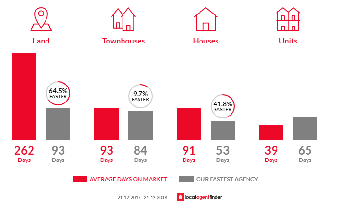 Average time to sell property in Port Elliot, SA 5212