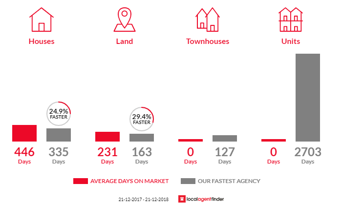 Average time to sell property in Port Germein, SA 5495