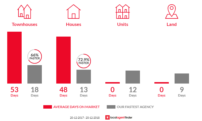 Average time to sell property in Port Hacking, NSW 2229