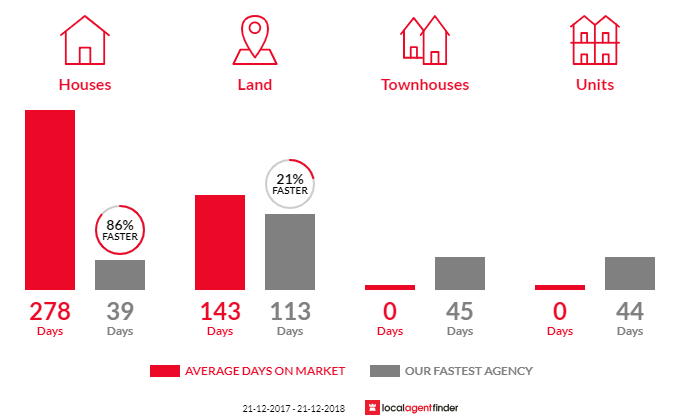 Average time to sell property in Port Hughes, SA 5558