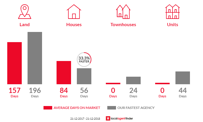Average time to sell property in Port Huon, TAS 7116