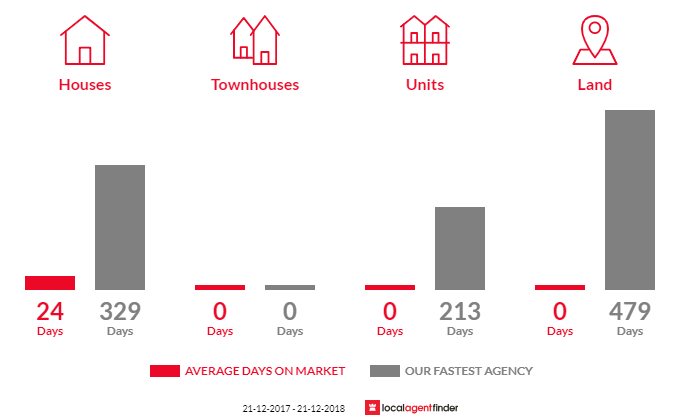 Average time to sell property in Port Julia, SA 5580