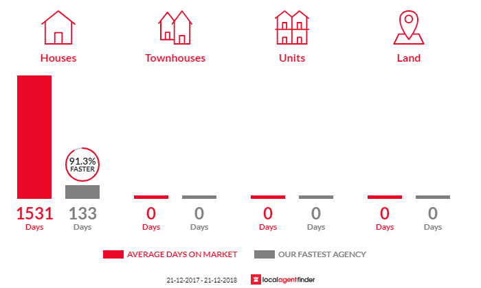 Average time to sell property in Port Kenny, SA 5671