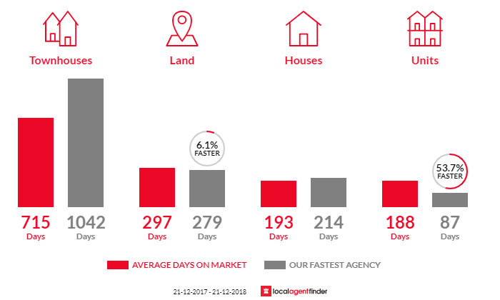 Average time to sell property in Port Lincoln, SA 5606