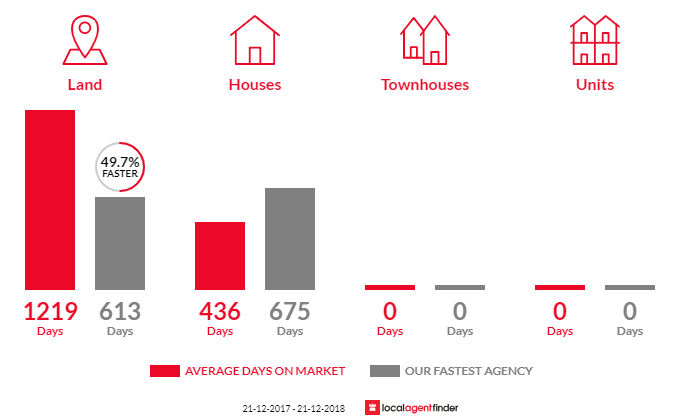 Average time to sell property in Port Neill, SA 5604