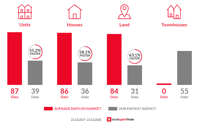 Average time to sell property in Port Noarlunga South, SA 5167