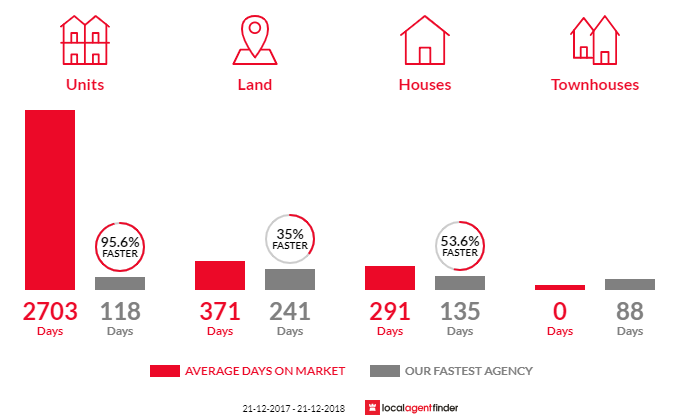 Average time to sell property in Port Pirie, SA 5540