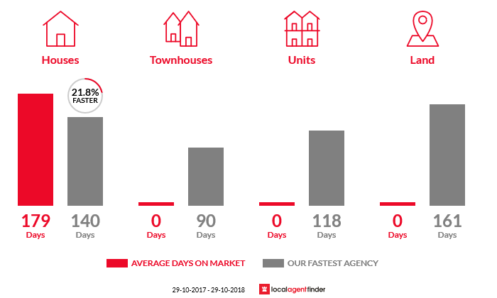 Average time to sell property in Port Pirie South, SA 5540