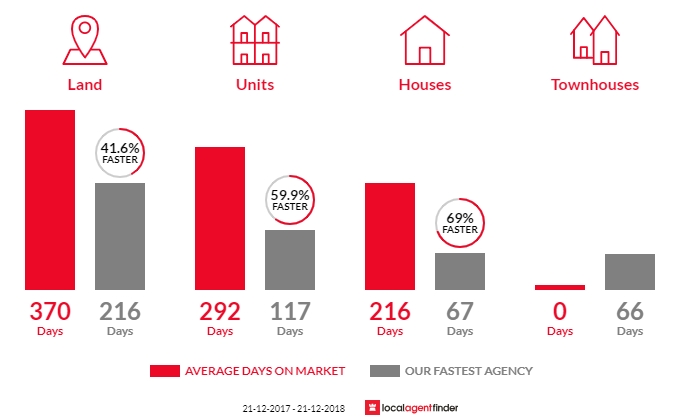 Average time to sell property in Port Sorell, TAS 7307