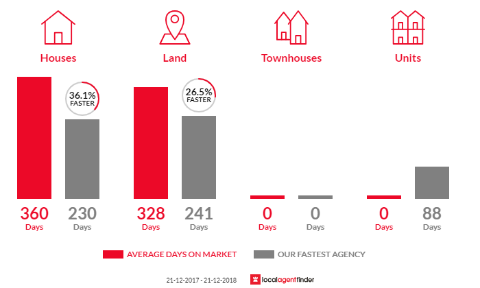 Average time to sell property in Port Victoria, SA 5573