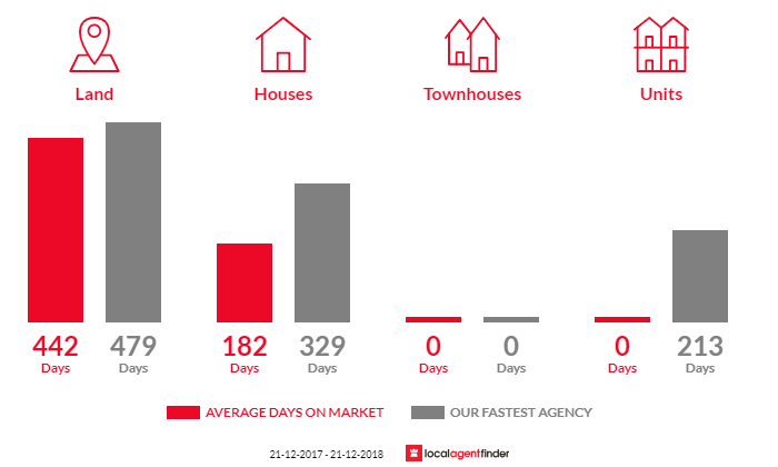 Average time to sell property in Port Vincent, SA 5581