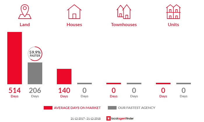 Average time to sell property in Port Wakefield, SA 5550