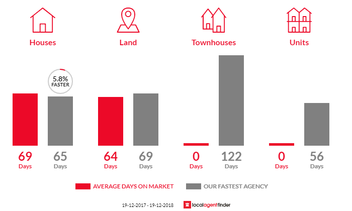 Average time to sell property in Portland, NSW 2847