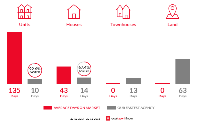 Average time to sell property in Potts Hill, NSW 2143