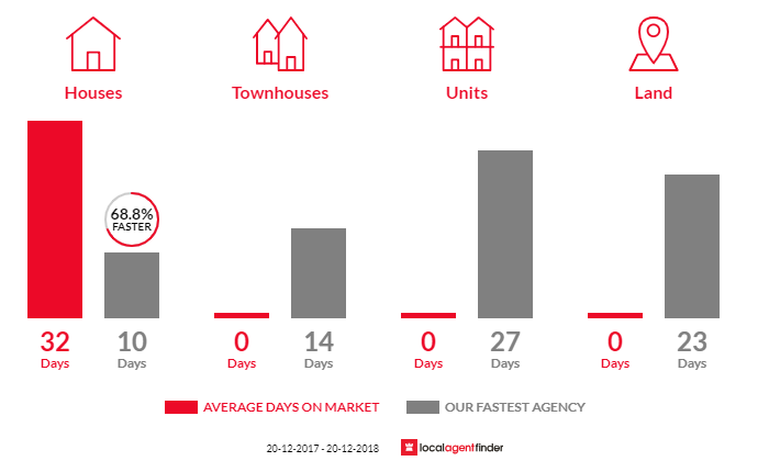 Average time to sell property in Prairiewood, NSW 2176