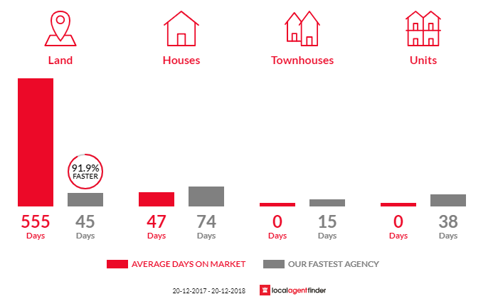 Average time to sell property in Preston, QLD 4352