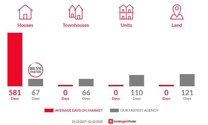Average time to sell property in Preston, TAS 7315