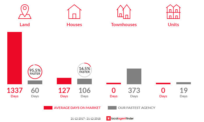 Average time to sell property in Prevelly, WA 6285