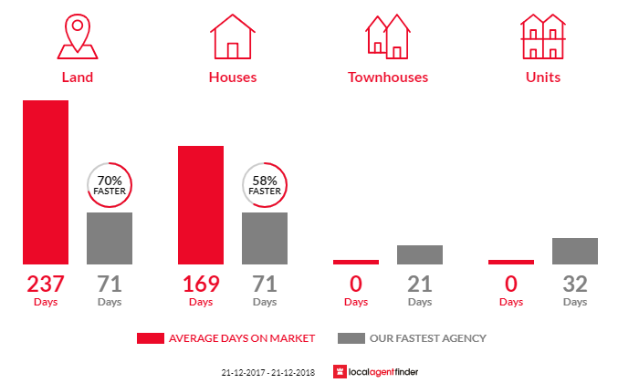Average time to sell property in Primrose Sands, TAS 7173